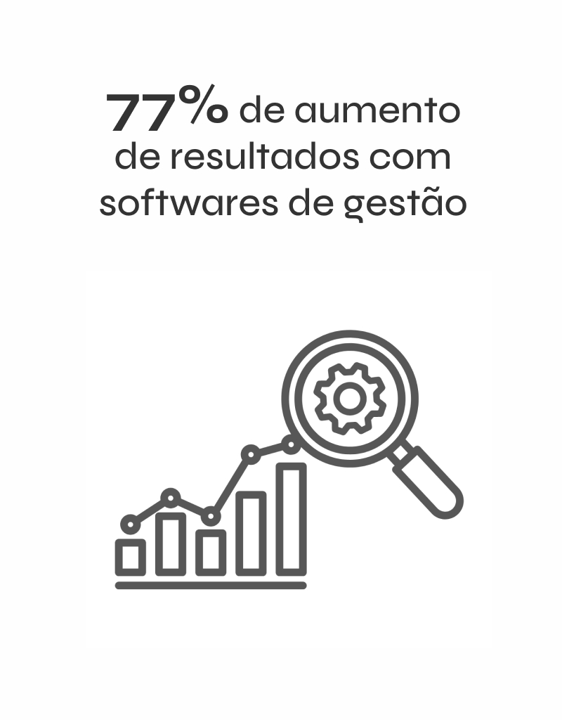 Gráfico e lupa representando 77% de aumento de resultados devido ao uso de softwares de gestão. A imagem ilustra como as ferramentas de gerenciamento impulsionam o desempenho das empresas.